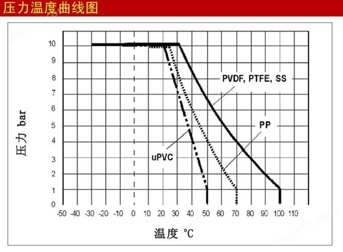 塑料软管温度压力折减曲线图表