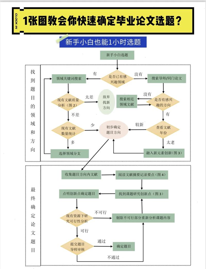 学位论文选题范围缩小方法示意图