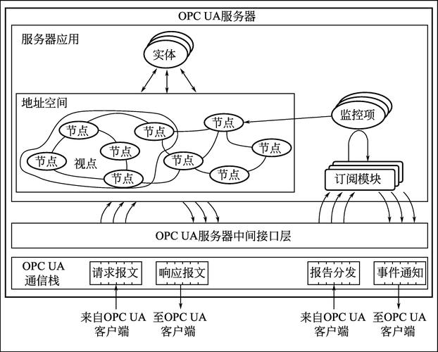OPC UA工业数据交互接口地址空间建模示例