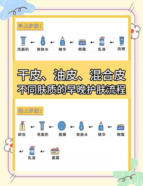 早晚护肤步骤对比示意图 皮肤护理