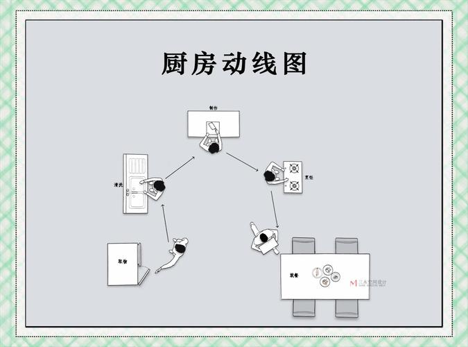 错误厨房布局日常做饭走路轨迹图