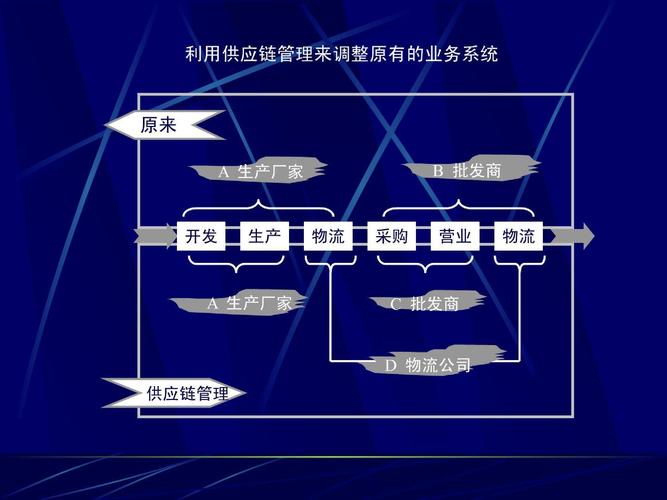 企业ESG融入供应链管理流程图