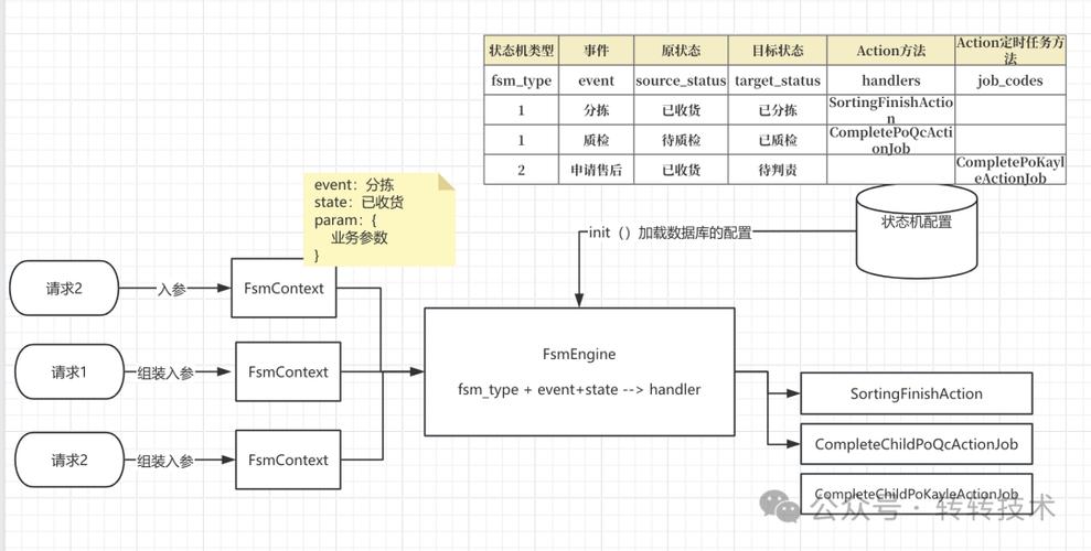 电子工单状态机转换流程示意图