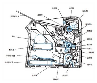 热转印标签打印机工作原理剖面图
