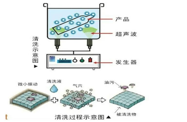 超声波清洗机内部空化效应示意图