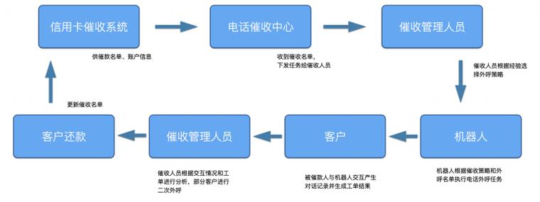网贷逾期律所催收关系示意图