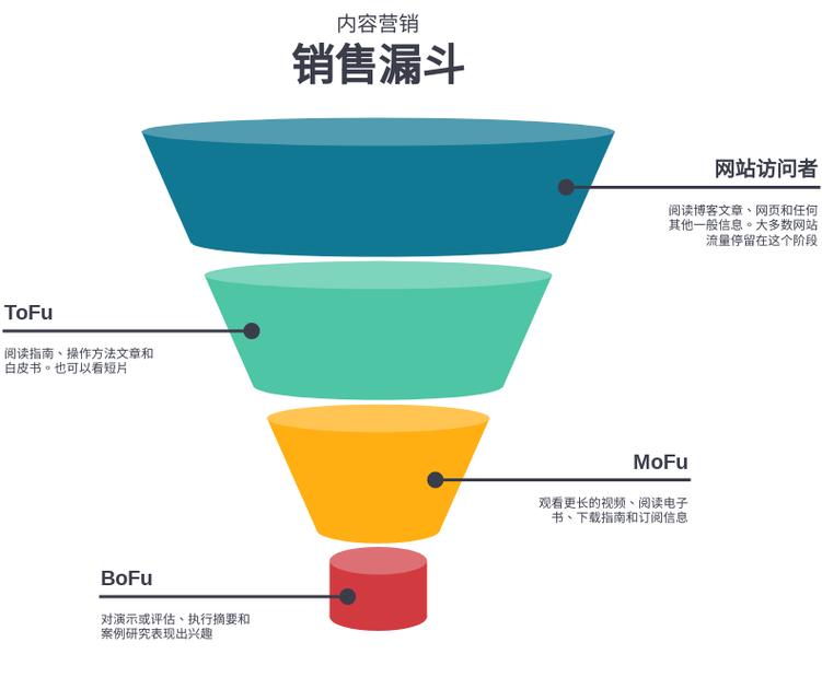 B2B内容营销精准受众分层漏斗图