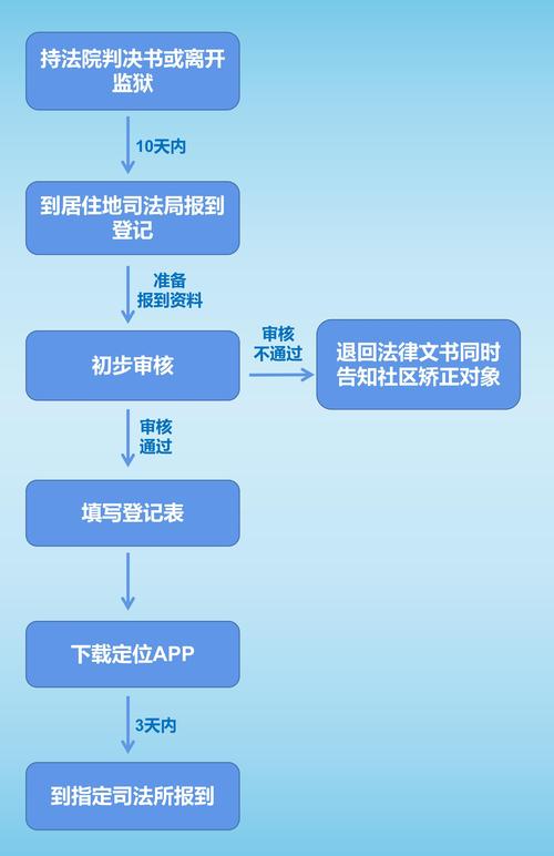 社区矫正报到流程示意图