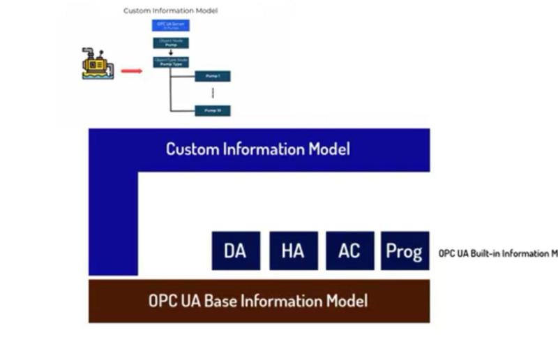 汽车工厂冲压线OPC UA信息模型示意图