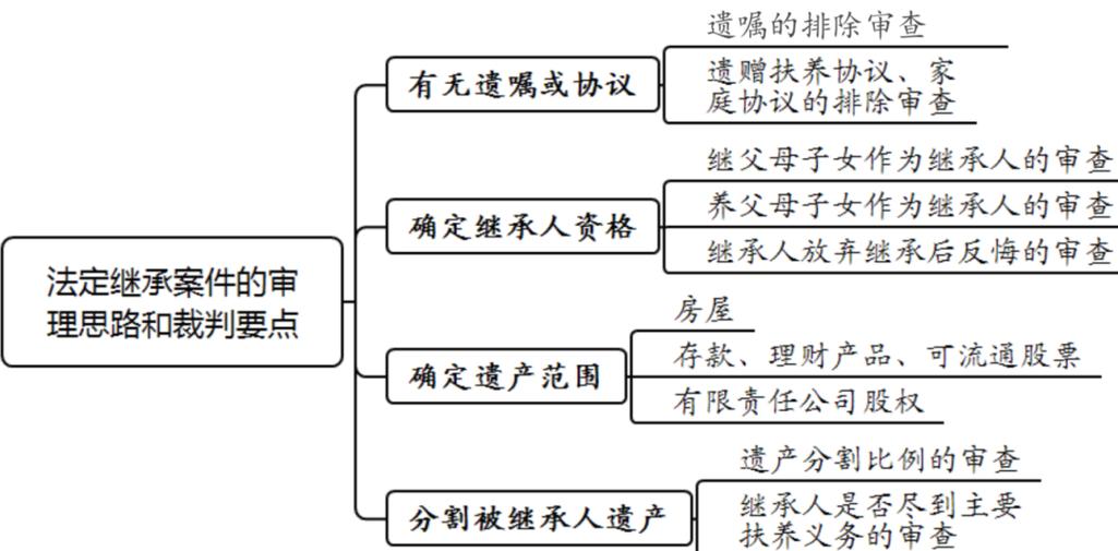 北京遗嘱继承纠纷法院裁判要点整理图
