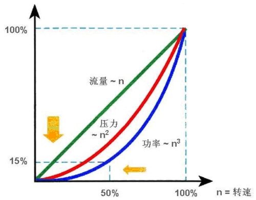 工业水泵变频器节能对比曲线