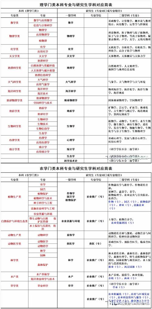 不同本科背景跨考考研专业适配表
