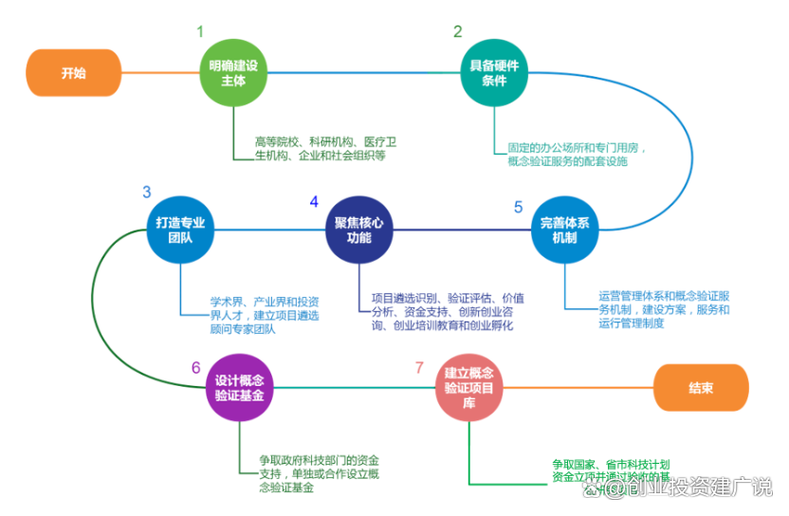 产学研概念验证中心运作流程示意图