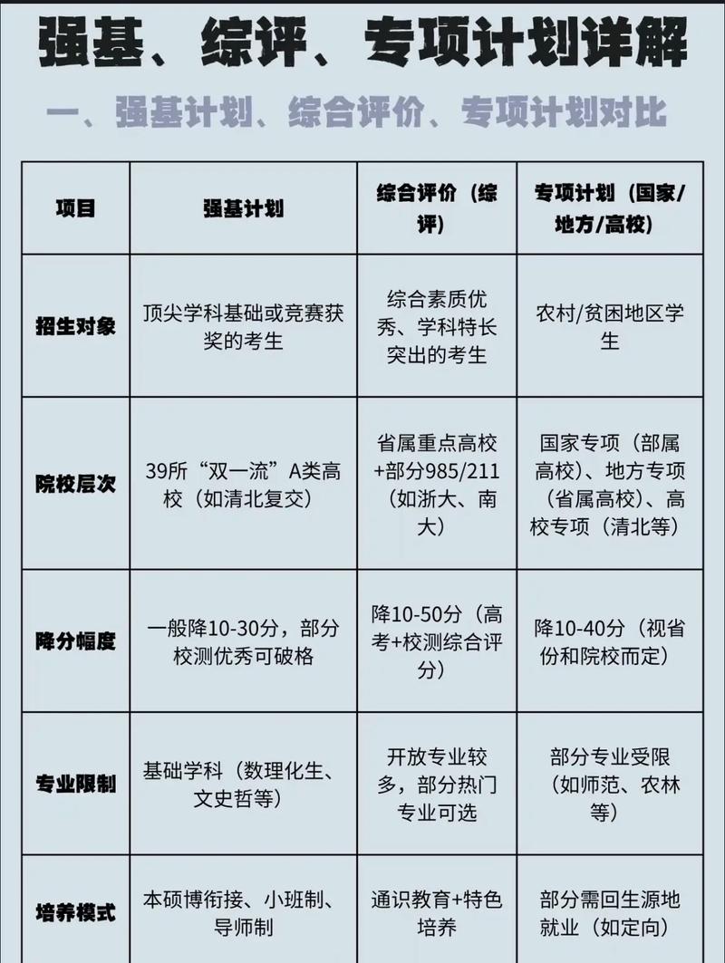 那些被忽略的赛道：强基计划、综合素质评价、专项计划