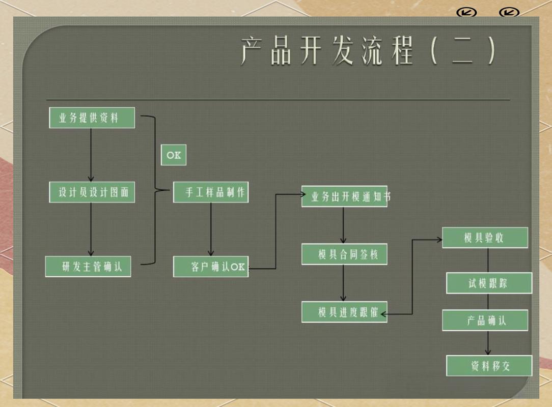 传统新品开发流程 vs 设计驱动新品开发流程对比图