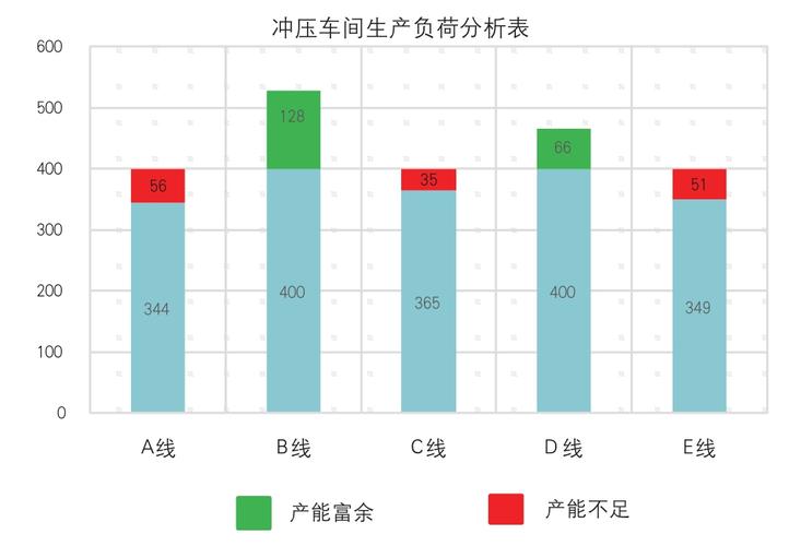 离散冲压工厂整线产能瓶颈占比分布图