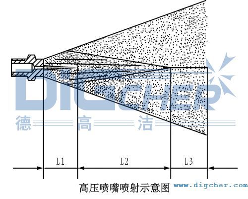 高压清洗喷嘴喷射角度与打击力分布图