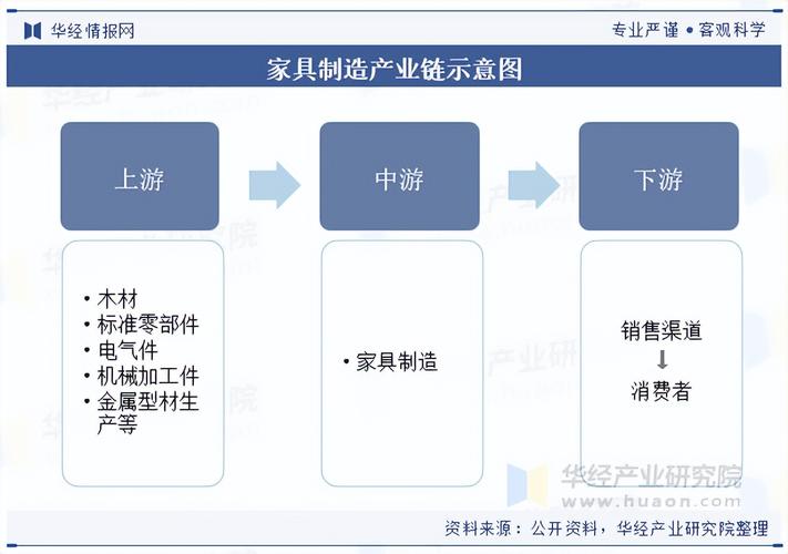 家居制造业上下游协同产业链生态图