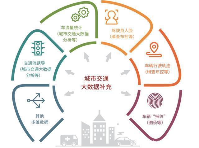 城市交通系统拥堵正反馈循环图