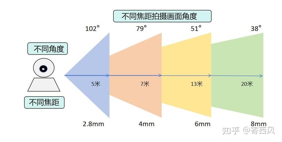 监控摄像头拍摄范围遮挡调整示意图