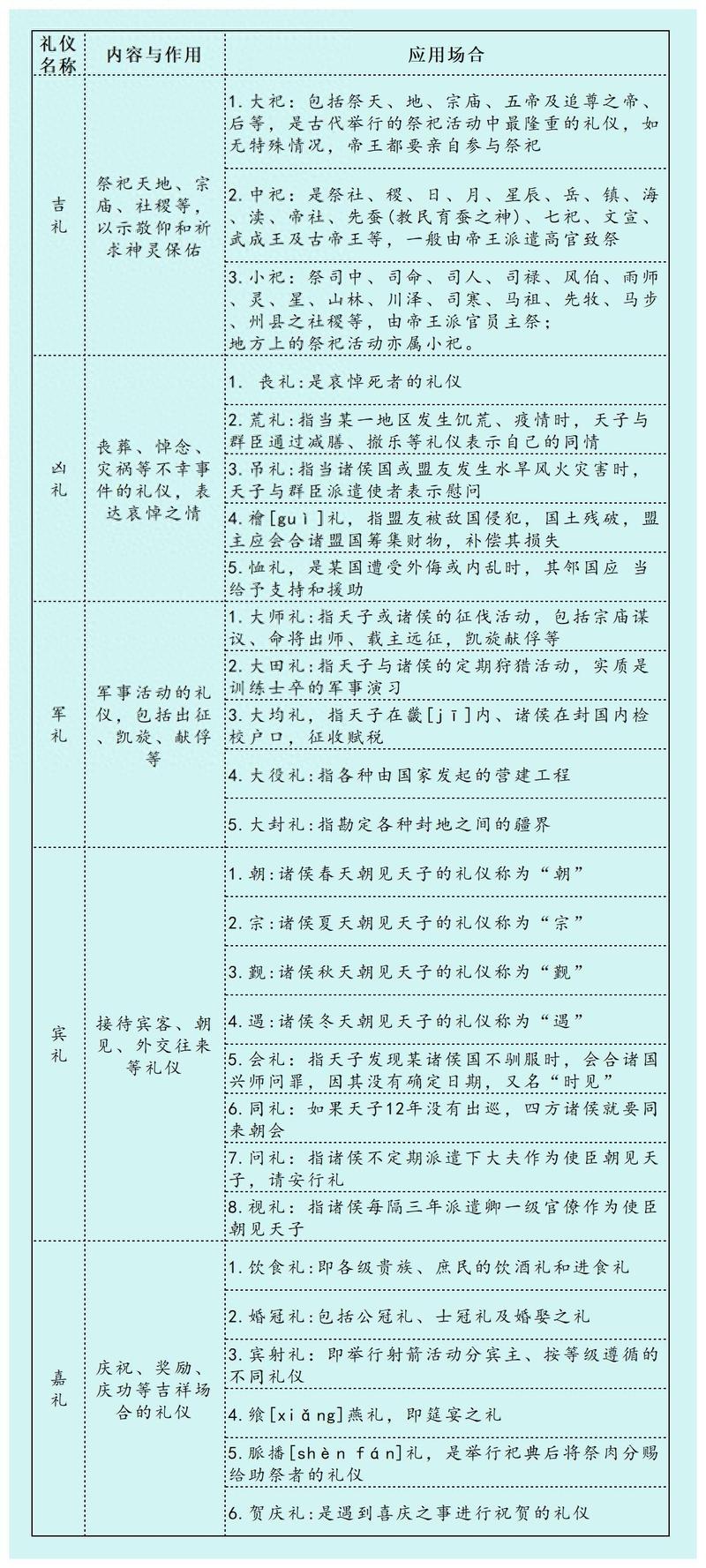 五礼吉凶宾军嘉分类关系图