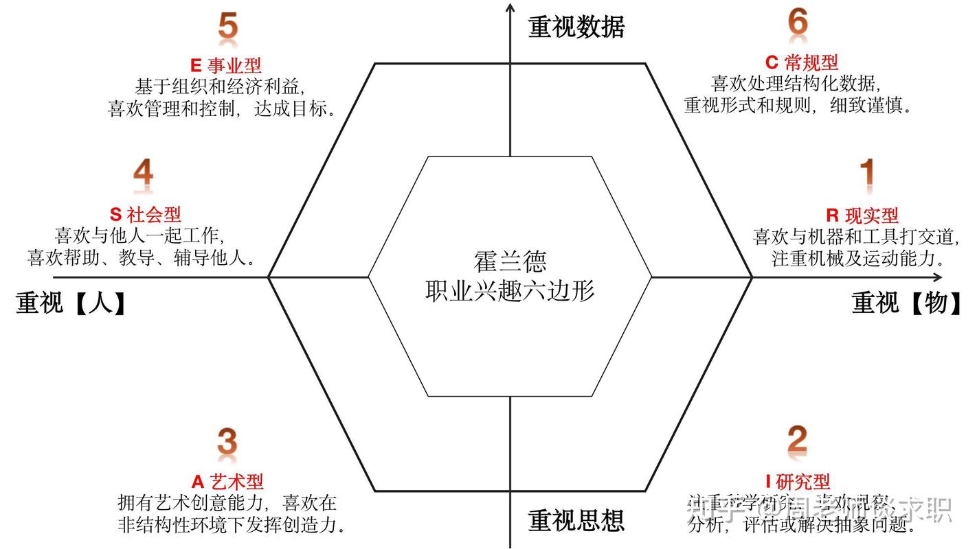 择业规划思考职业兴趣测试霍兰德六角模型图
