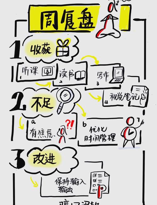 职场人笔记本写职业复盘手绘图