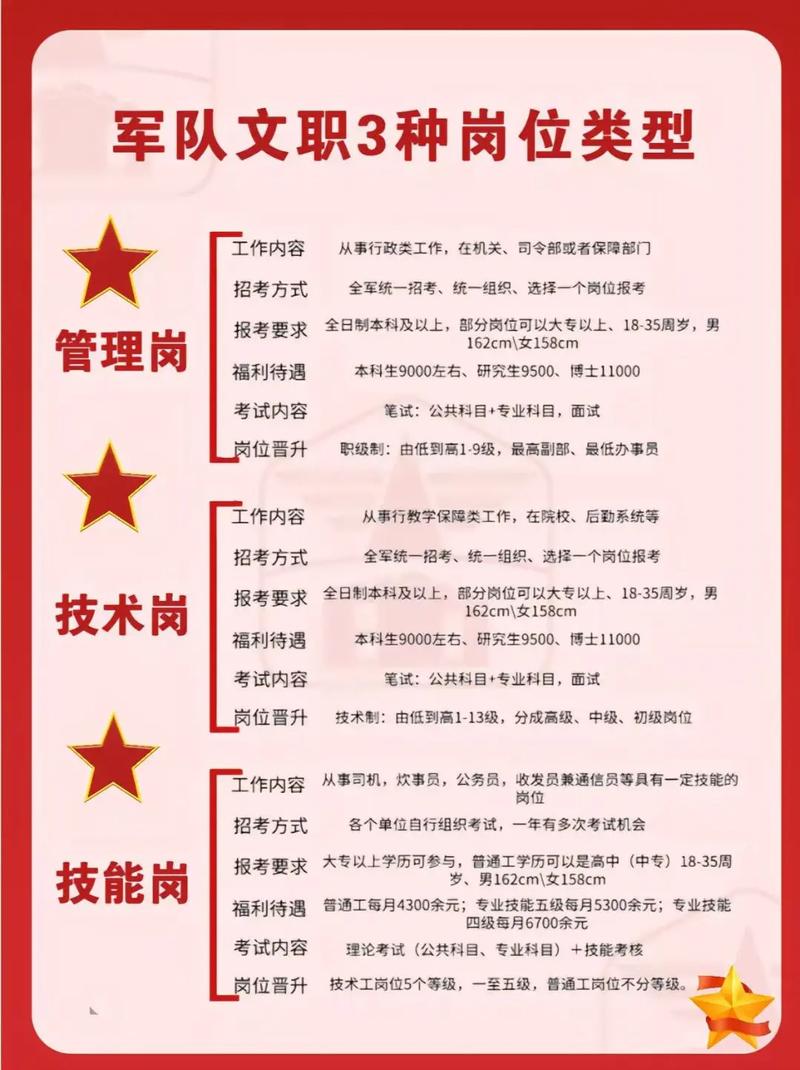 军队文职岗位具体要求表格
