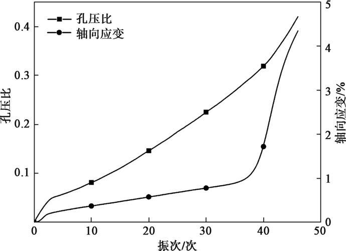 溶胶粘度随时间变化的流变曲线