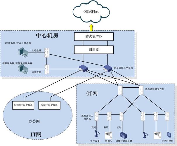 工业网络拓扑图,显示IT与OT融合的安全风险