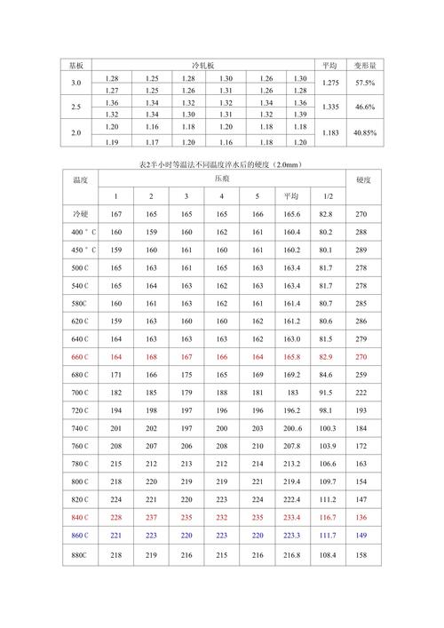 金属材料力学性能与板材厚度对应关系标准页截图