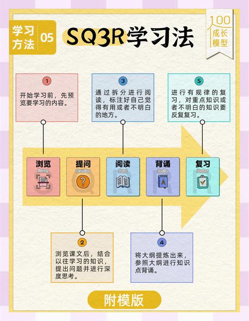 SQ3R阅读法第一步孩子看目录浏览示意图