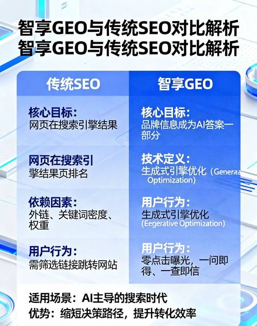 AI搜索引擎结果页面SEO与GEO对比图
