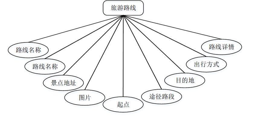 旅游领域知识图谱实体关系示例图