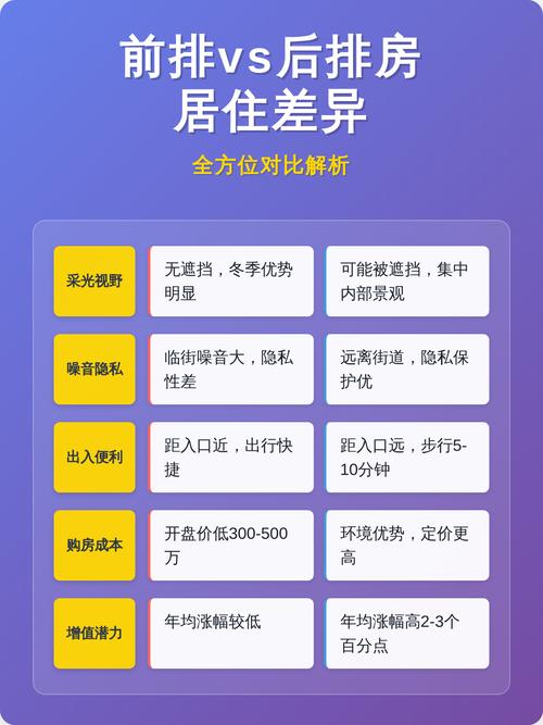 住进去之后的长期差异
