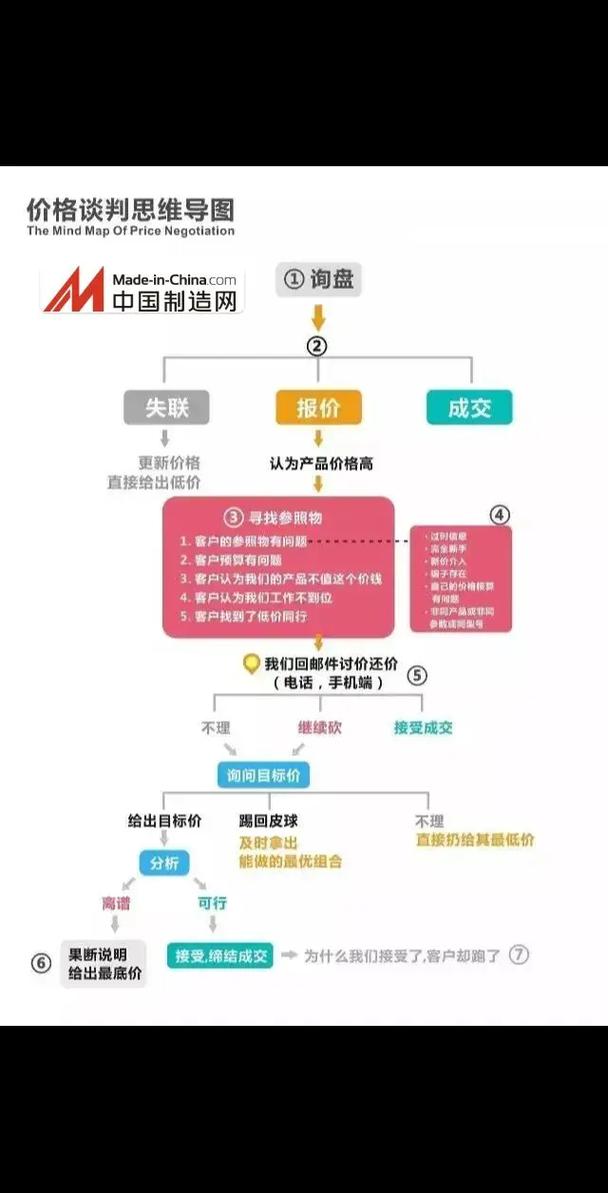 第四,价格谈判,别只看裸机