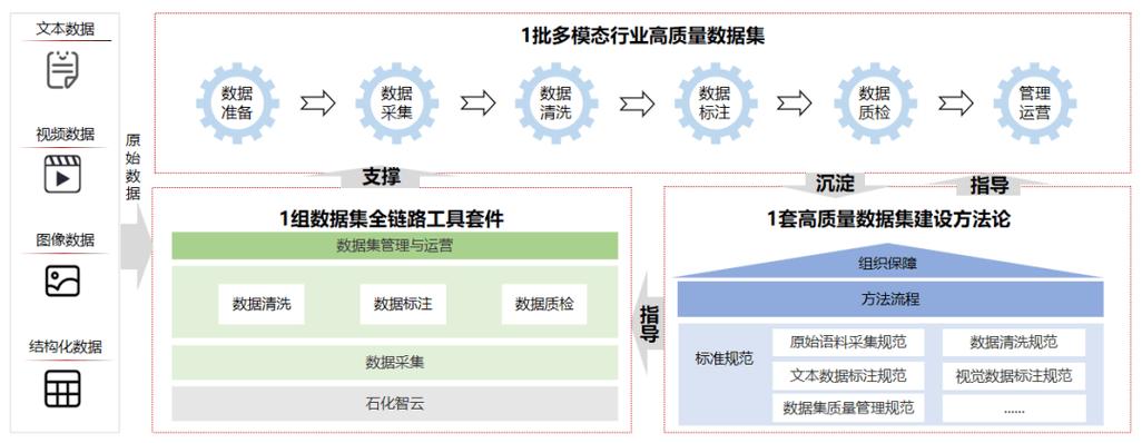 工业大模型真实数据集质量核查流程