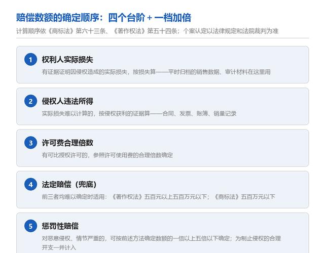 知识产权侵权案件法院赔偿核算表