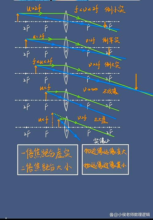 实例说明:一个凸透镜成像实验的完整流程