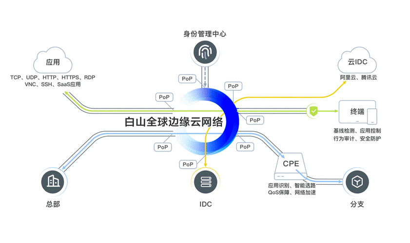 零信任动态权限判定流程员工日常访问场景图