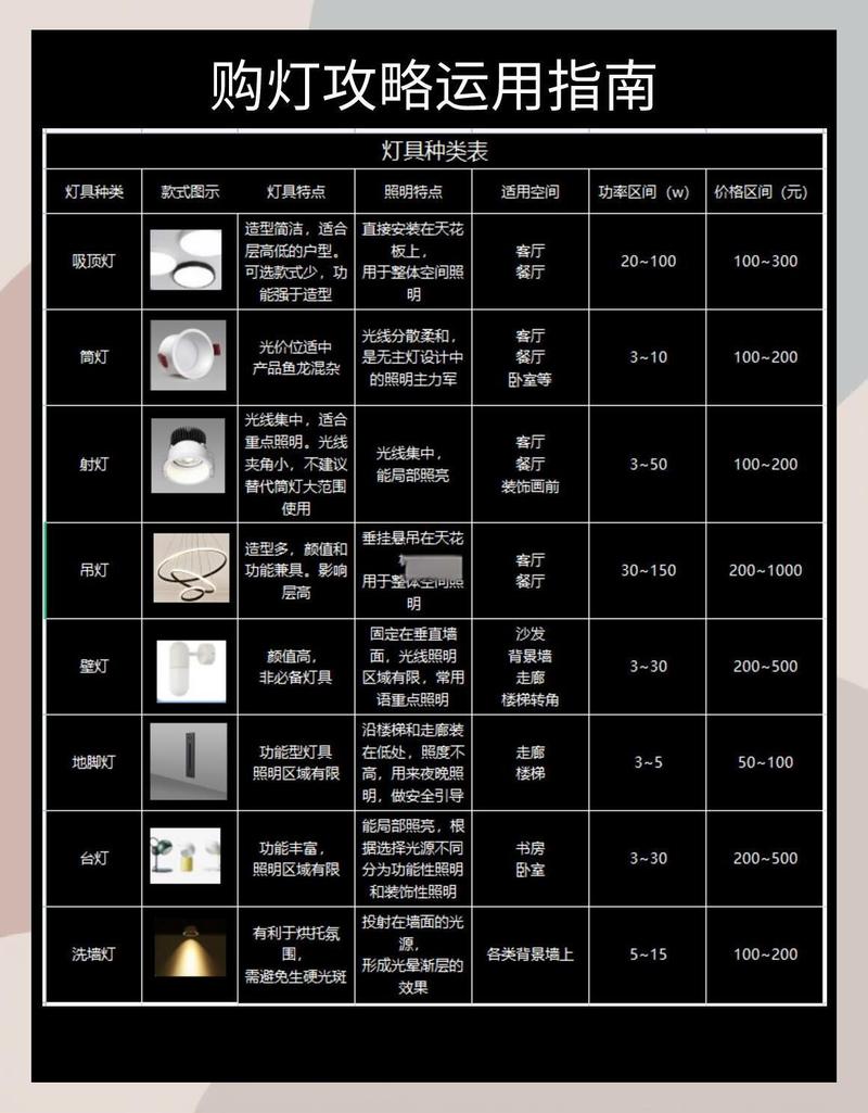 家装人体感应灯选购参数对比表
