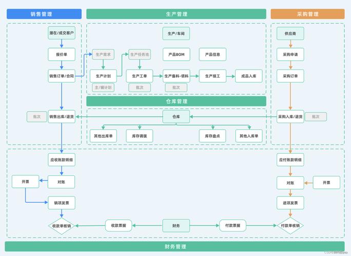 中小企业ERP模块化实施路线图