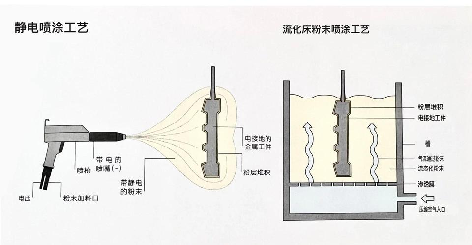 静电喷涂涂料吸附原理示意图