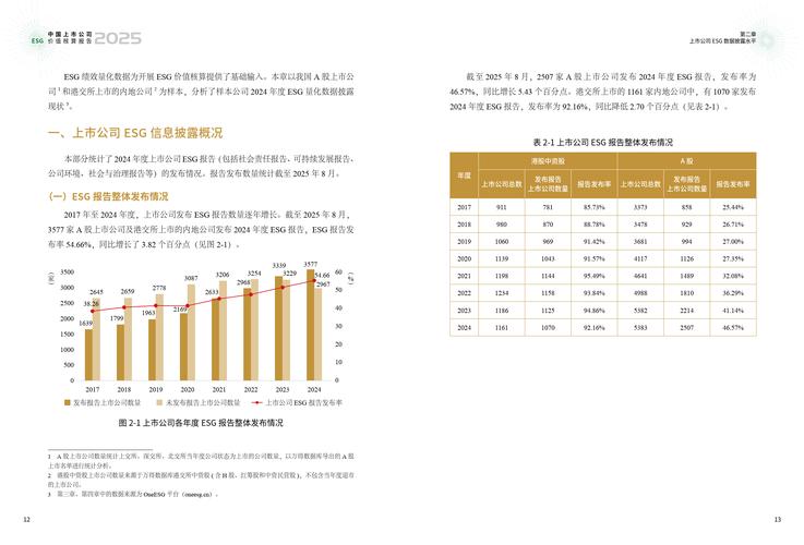 2023年A股上市公司社会责任标准披露情况统计图