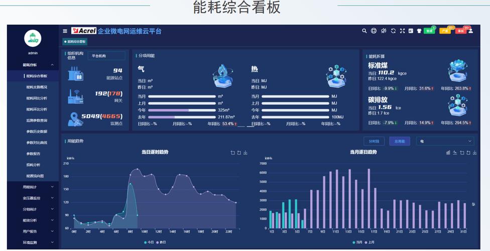 空压机能耗监测物联网仪表盘截图