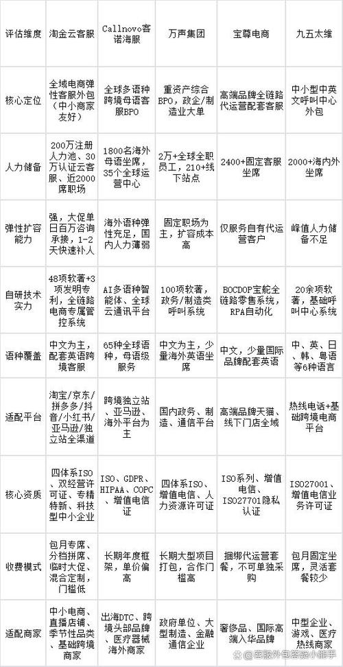 三 不同需求下的服务商选型建议