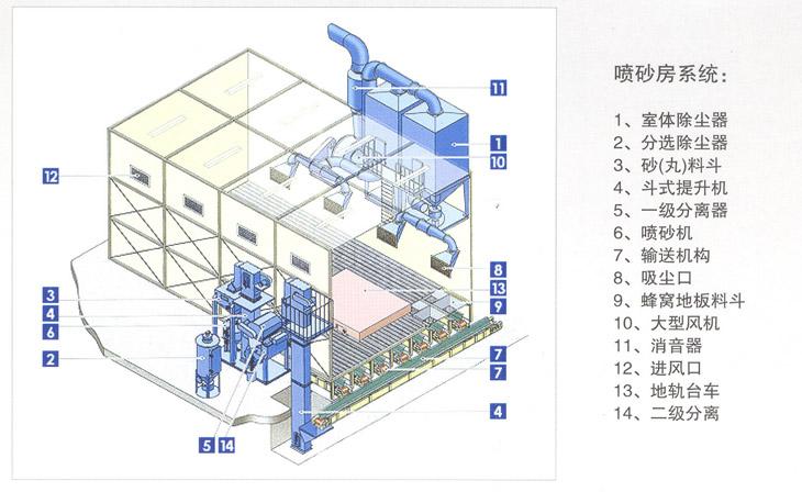 环保喷砂房除尘系统管道布局示意图