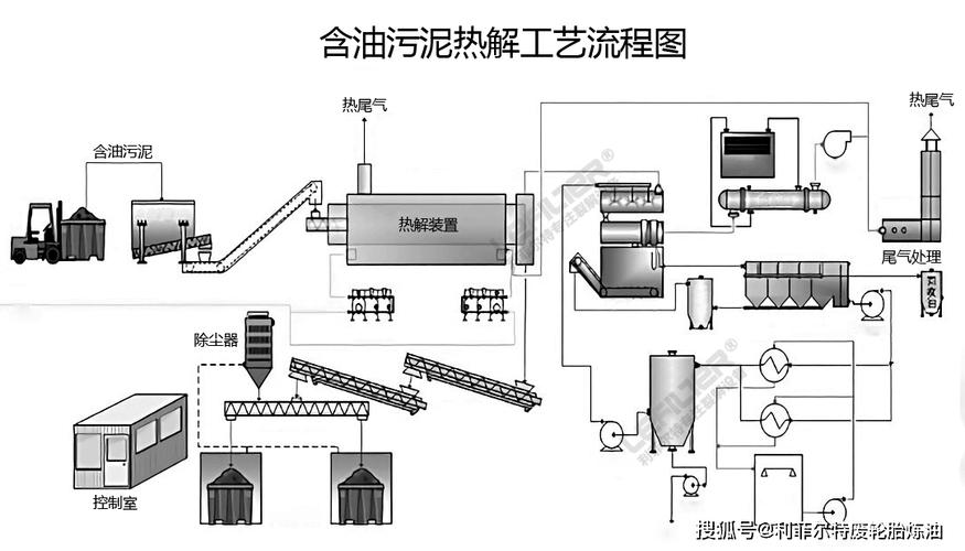 工业污泥热解处理工艺流程图