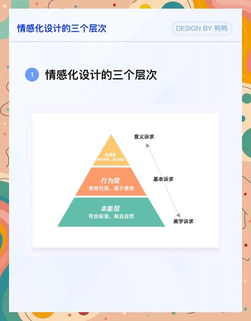 唐纳德诺曼情感化设计三层理论解析图