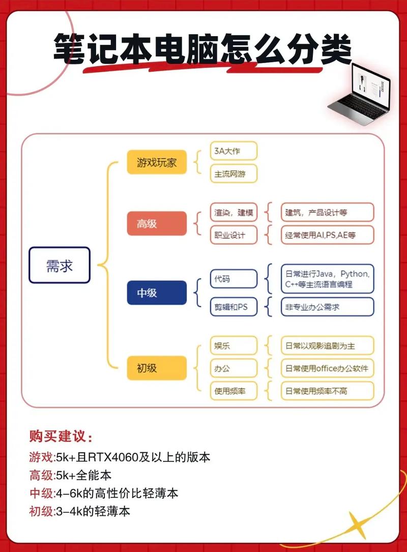 笔记本电脑选购核心要素思维导图